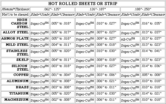 Clearance Chart For Slitting Metal